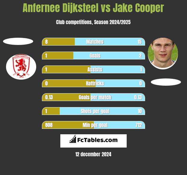 Anfernee Dijksteel vs Jake Cooper h2h player stats