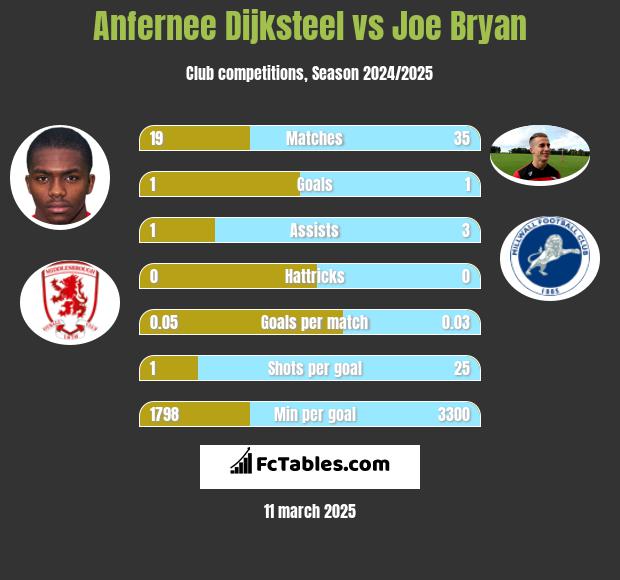 Anfernee Dijksteel vs Joe Bryan h2h player stats