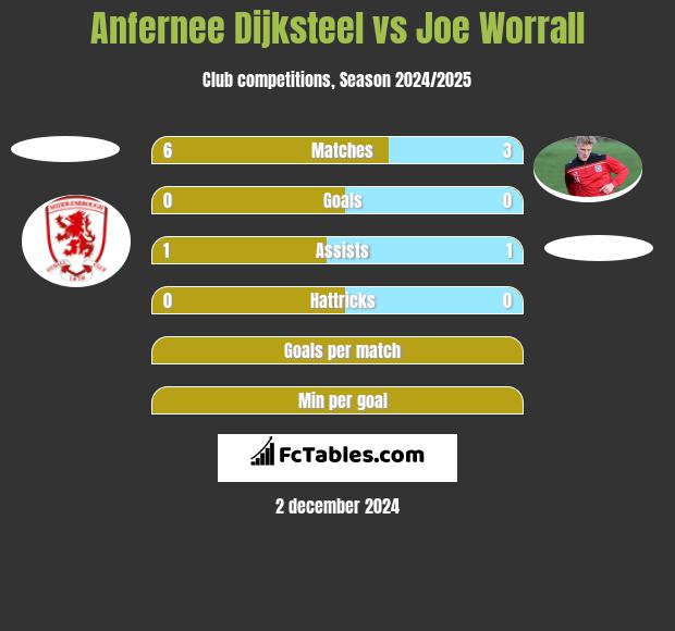 Anfernee Dijksteel vs Joe Worrall h2h player stats