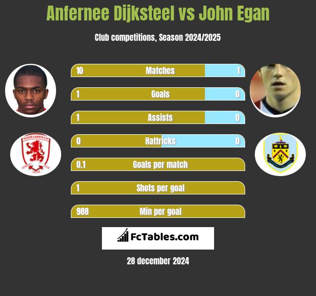 Anfernee Dijksteel vs John Egan h2h player stats