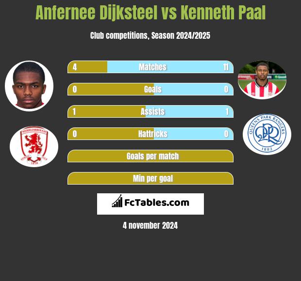 Anfernee Dijksteel vs Kenneth Paal h2h player stats