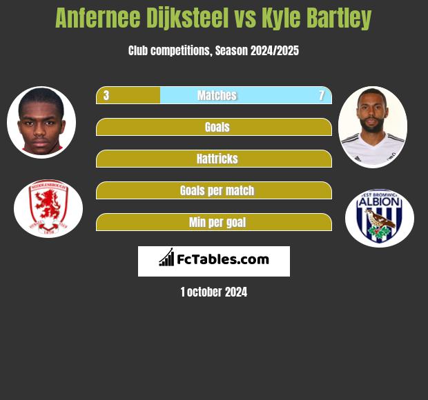 Anfernee Dijksteel vs Kyle Bartley h2h player stats