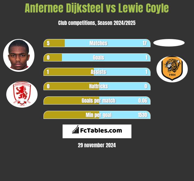 Anfernee Dijksteel vs Lewie Coyle h2h player stats