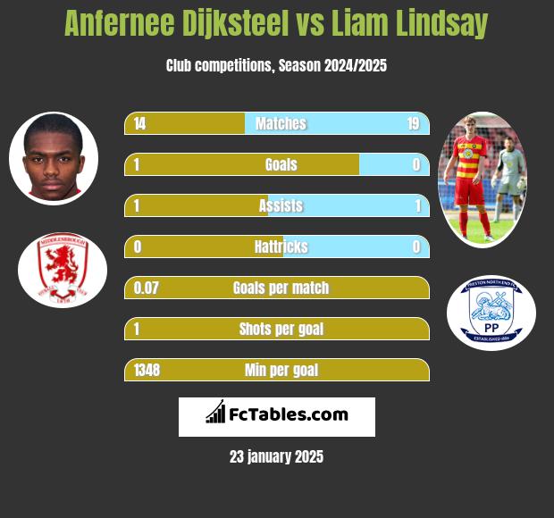 Anfernee Dijksteel vs Liam Lindsay h2h player stats