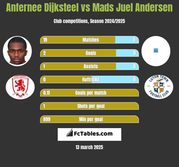 Anfernee Dijksteel vs Mads Juel Andersen h2h player stats