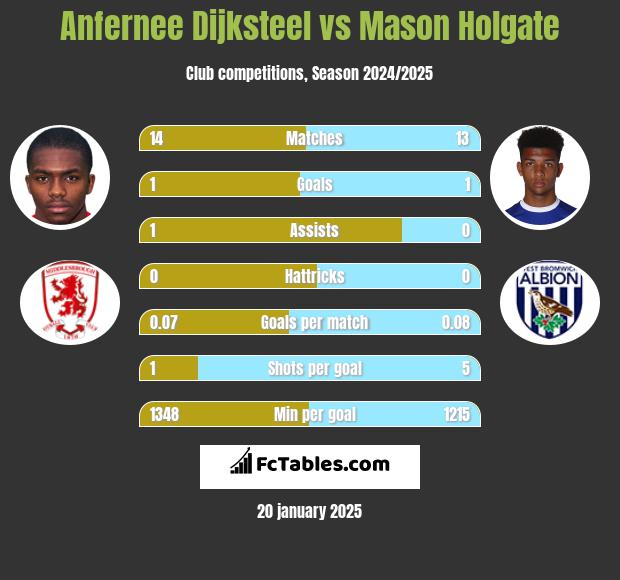 Anfernee Dijksteel vs Mason Holgate h2h player stats