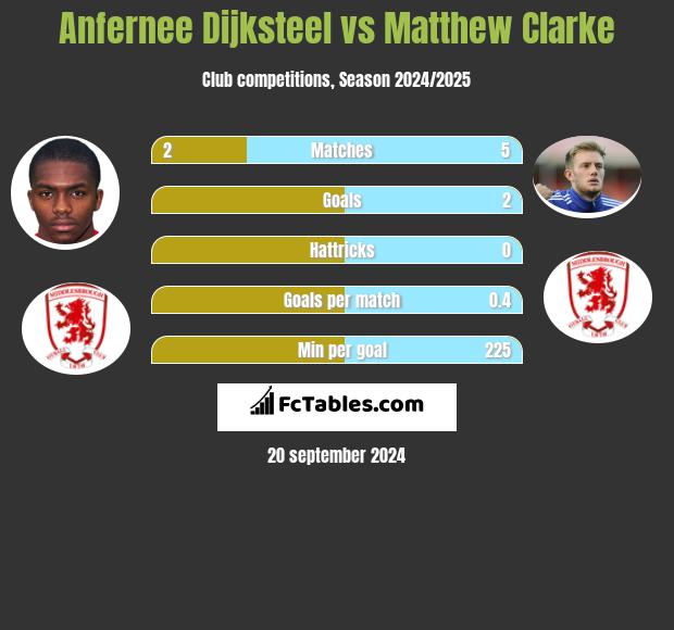 Anfernee Dijksteel vs Matthew Clarke h2h player stats