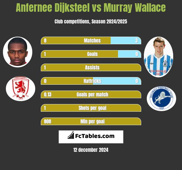 Anfernee Dijksteel vs Murray Wallace h2h player stats