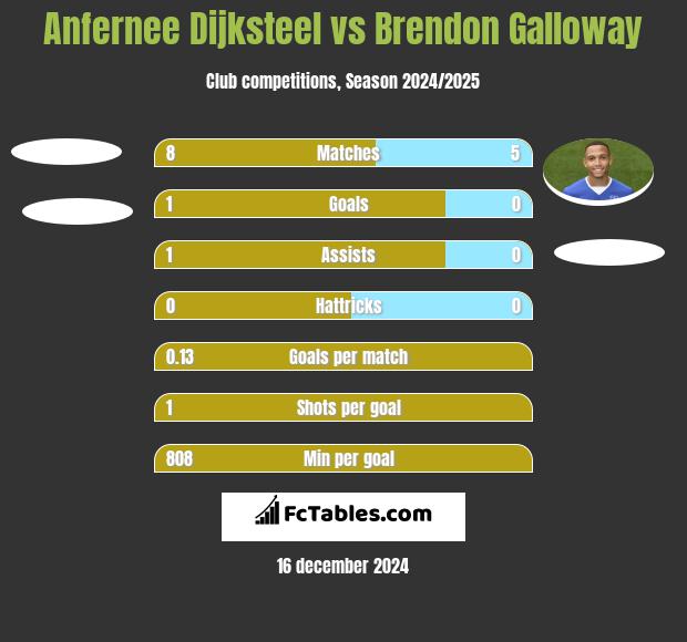 Anfernee Dijksteel vs Brendon Galloway h2h player stats