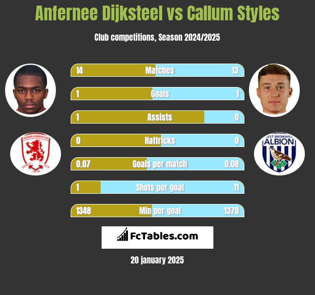 Anfernee Dijksteel vs Callum Styles h2h player stats