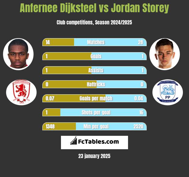 Anfernee Dijksteel vs Jordan Storey h2h player stats