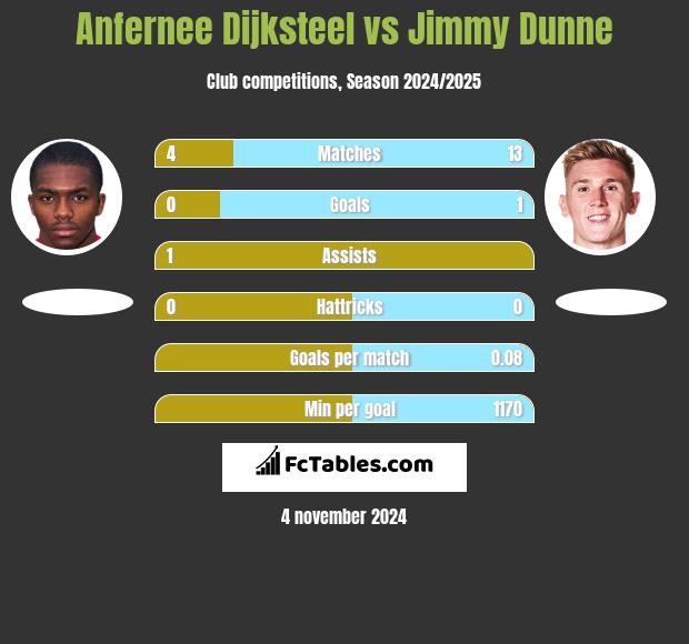 Anfernee Dijksteel vs Jimmy Dunne h2h player stats