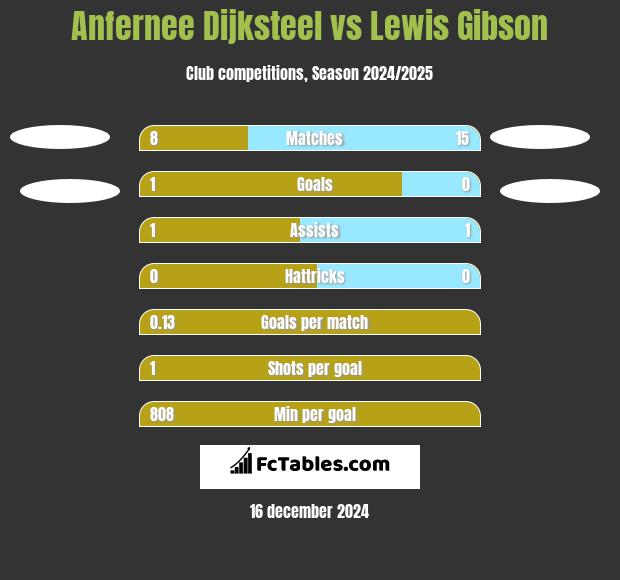 Anfernee Dijksteel vs Lewis Gibson h2h player stats