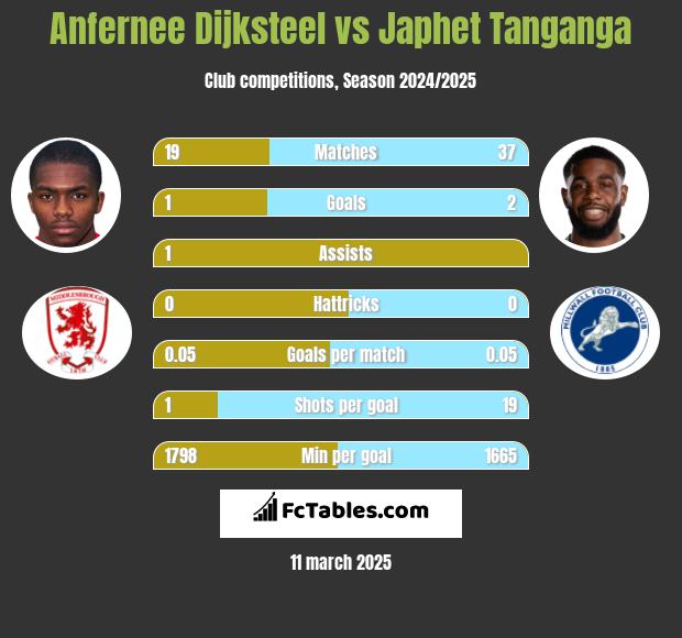 Anfernee Dijksteel vs Japhet Tanganga h2h player stats