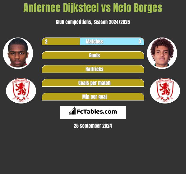 Anfernee Dijksteel vs Neto Borges h2h player stats