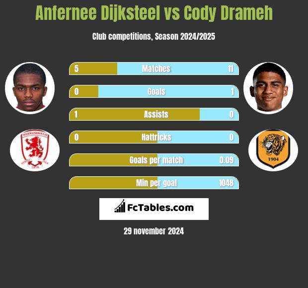 Anfernee Dijksteel vs Cody Drameh h2h player stats