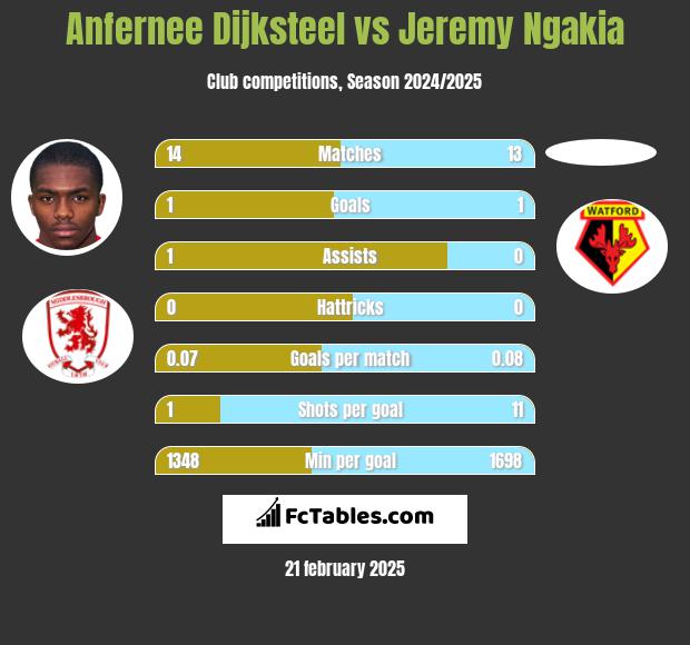 Anfernee Dijksteel vs Jeremy Ngakia h2h player stats