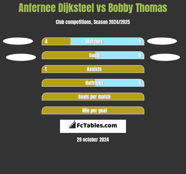 Anfernee Dijksteel vs Bobby Thomas h2h player stats