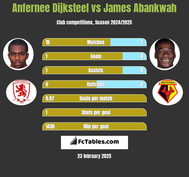 Anfernee Dijksteel vs James Abankwah h2h player stats