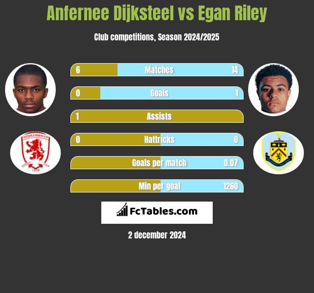 Anfernee Dijksteel vs Egan Riley h2h player stats