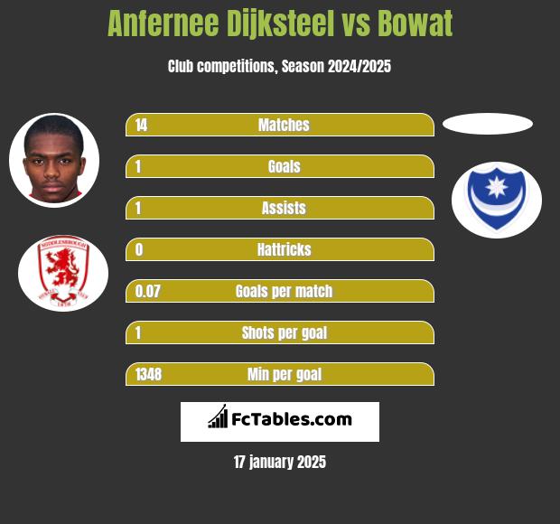 Anfernee Dijksteel vs Bowat h2h player stats