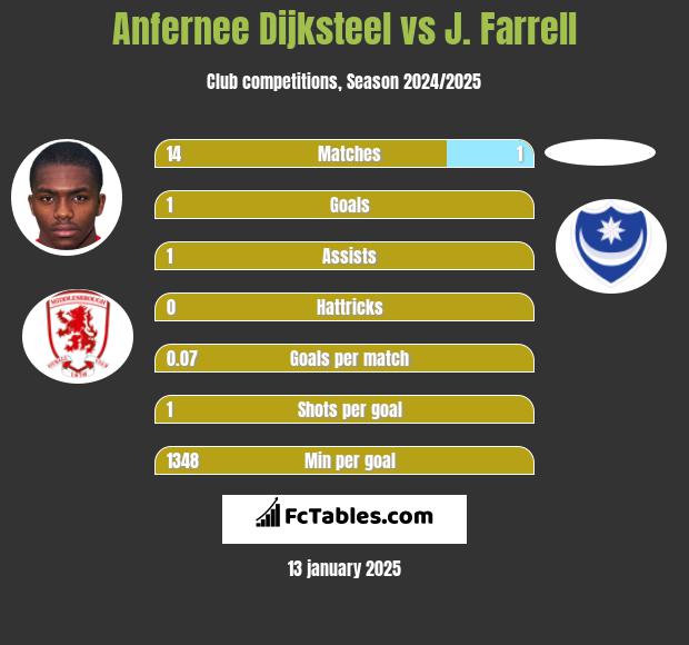 Anfernee Dijksteel vs J. Farrell h2h player stats