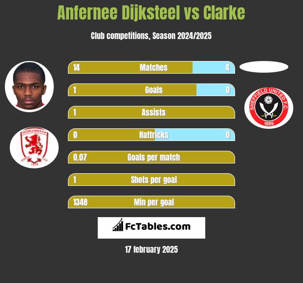 Anfernee Dijksteel vs Clarke h2h player stats