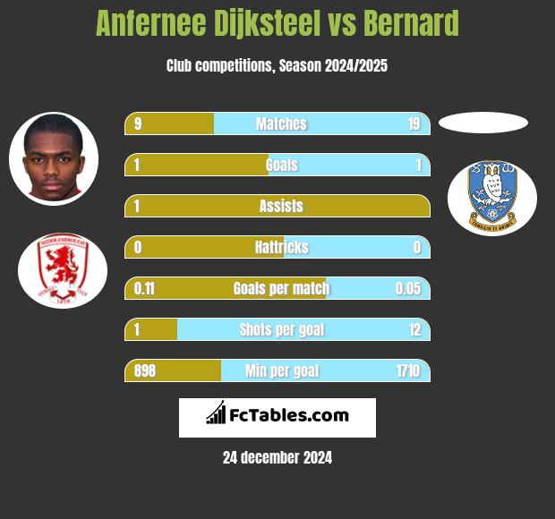 Anfernee Dijksteel vs Bernard h2h player stats