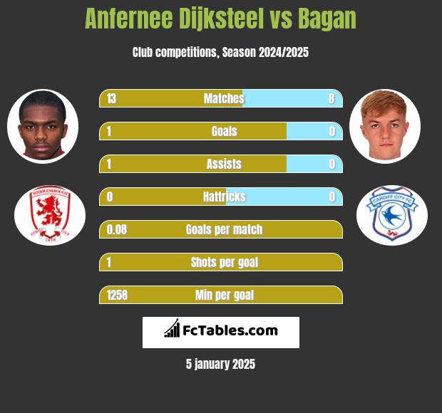 Anfernee Dijksteel vs Bagan h2h player stats