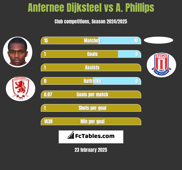 Anfernee Dijksteel vs A. Phillips h2h player stats