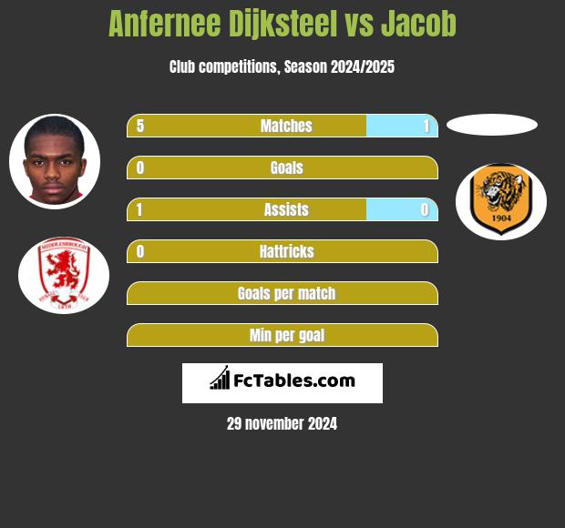 Anfernee Dijksteel vs Jacob h2h player stats