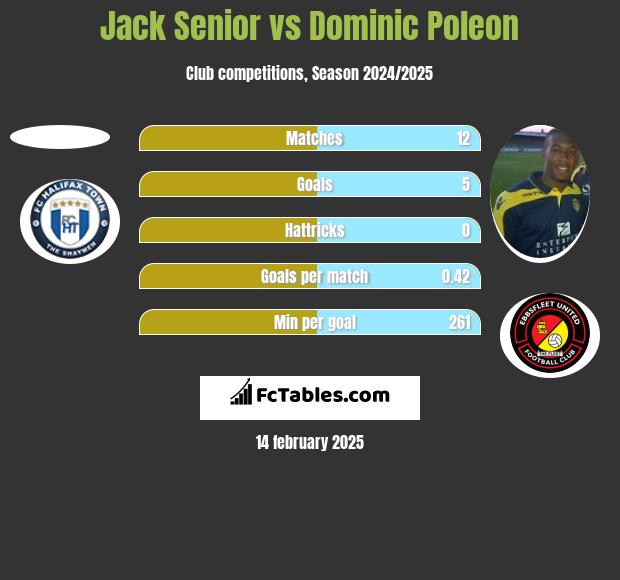 Jack Senior vs Dominic Poleon h2h player stats