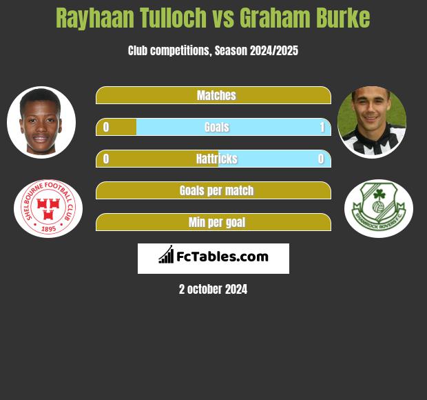 Rayhaan Tulloch vs Graham Burke h2h player stats