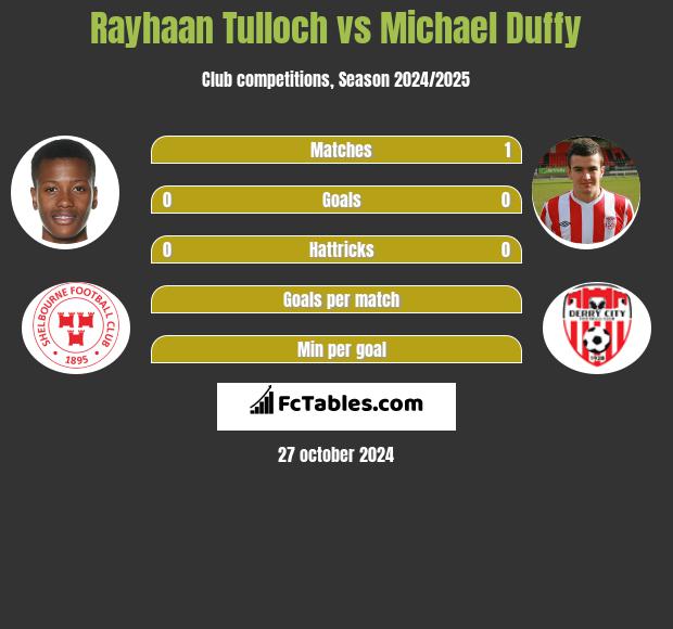 Rayhaan Tulloch vs Michael Duffy h2h player stats