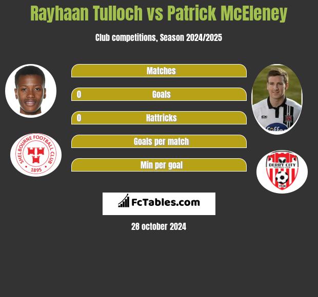 Rayhaan Tulloch vs Patrick McEleney h2h player stats