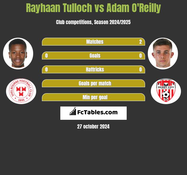 Rayhaan Tulloch vs Adam O'Reilly h2h player stats