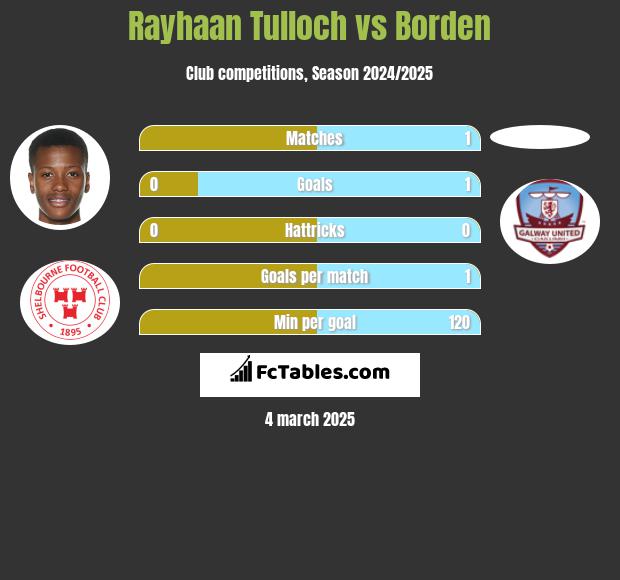 Rayhaan Tulloch vs Borden h2h player stats