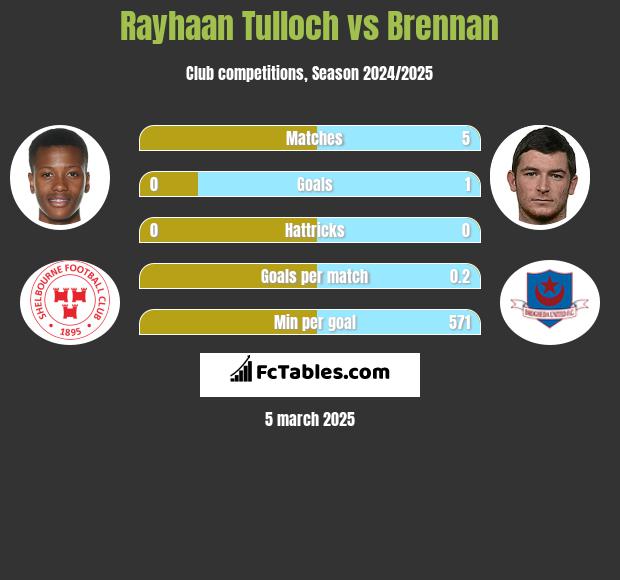 Rayhaan Tulloch vs Brennan h2h player stats