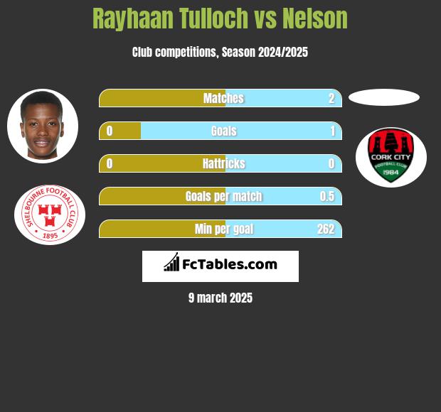 Rayhaan Tulloch vs Nelson h2h player stats