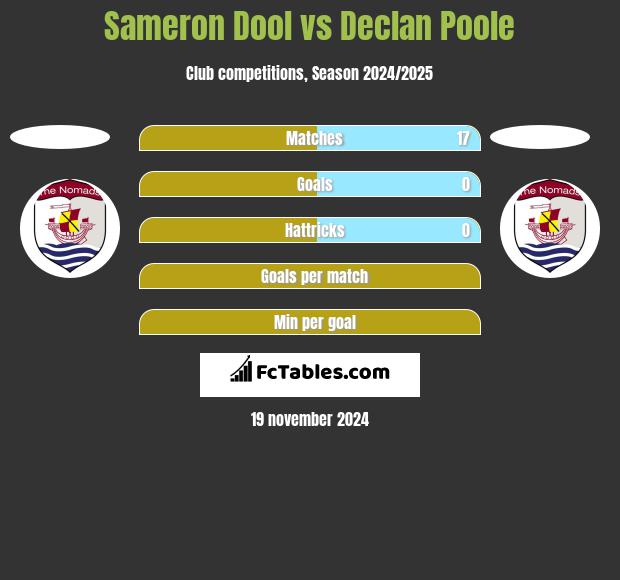 Sameron Dool vs Declan Poole h2h player stats