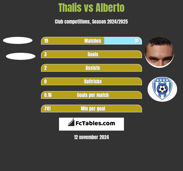 Thalis vs Alberto h2h player stats