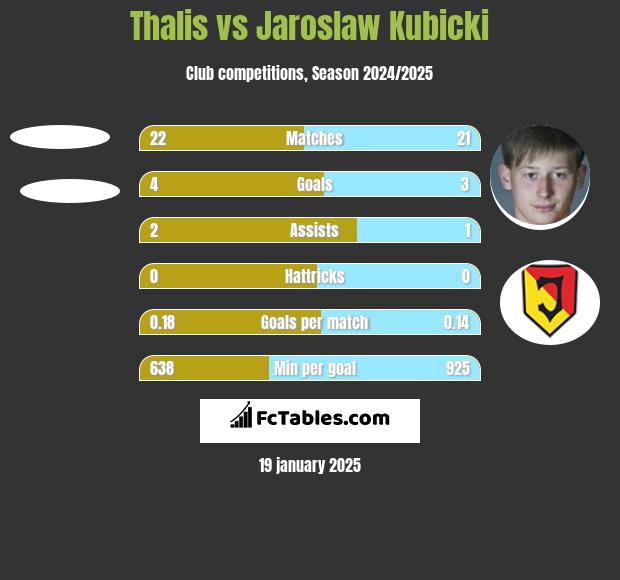 Thalis vs Jaroslaw Kubicki h2h player stats