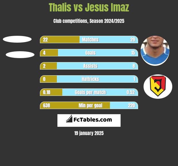 Thalis vs Jesus Imaz h2h player stats