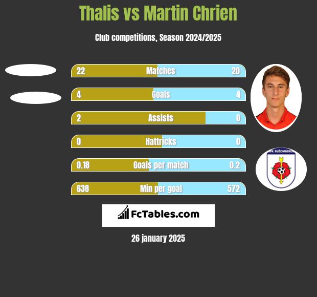 Thalis vs Martin Chrien h2h player stats