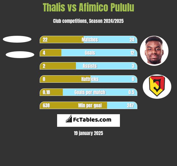 Thalis vs Afimico Pululu h2h player stats