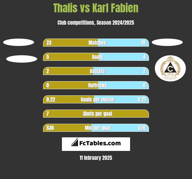 Thalis vs Karl Fabien h2h player stats