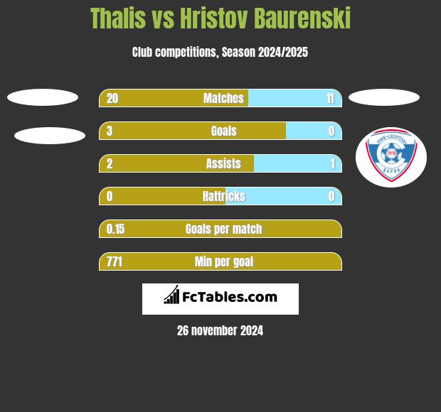 Thalis vs Hristov Baurenski h2h player stats