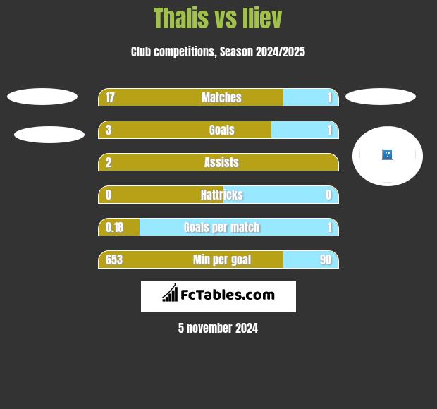 Thalis vs Iliev h2h player stats