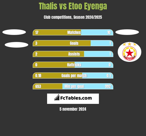 Thalis vs Etoo Eyenga h2h player stats