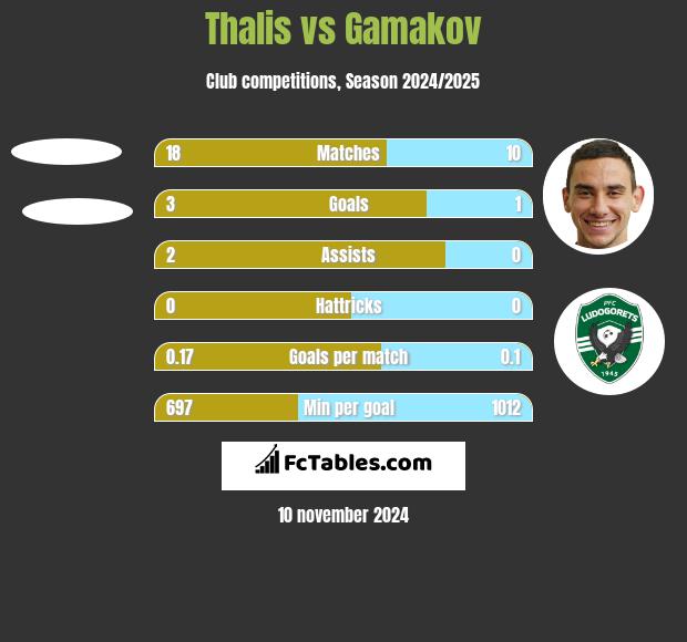 Thalis vs Gamakov h2h player stats